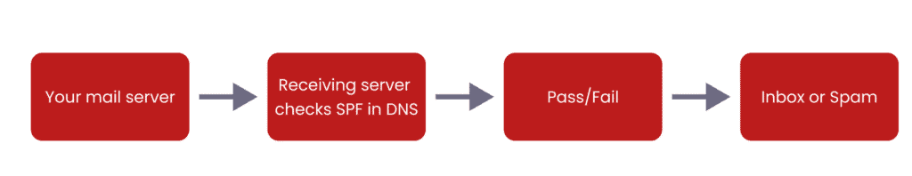 Diagram showing how an SPF record is checked when an email is received