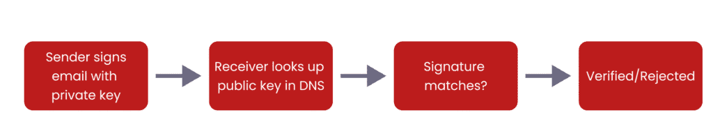 Diagram showing how DKIM signs and verifies an email