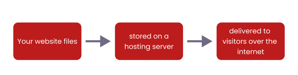 Diagram showing how web hosting delivers a website to visitors