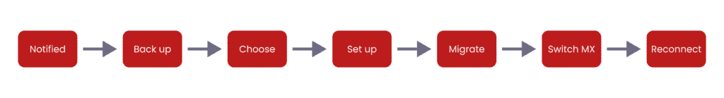 Email migration checklist timeline from backup to switchover
