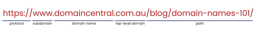Diagram showing the parts of a URL, including the domain name and TLD
