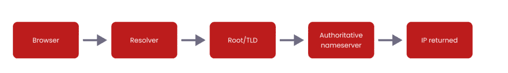 Diagram showing the steps of a DNS lookup