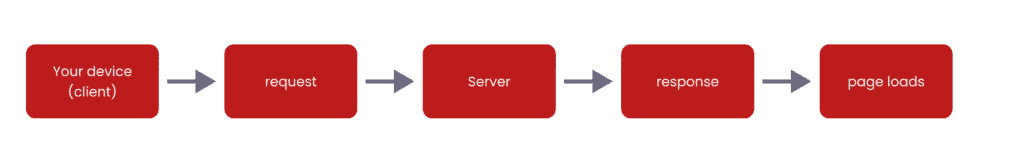 Diagram showing how a client requests data from a server