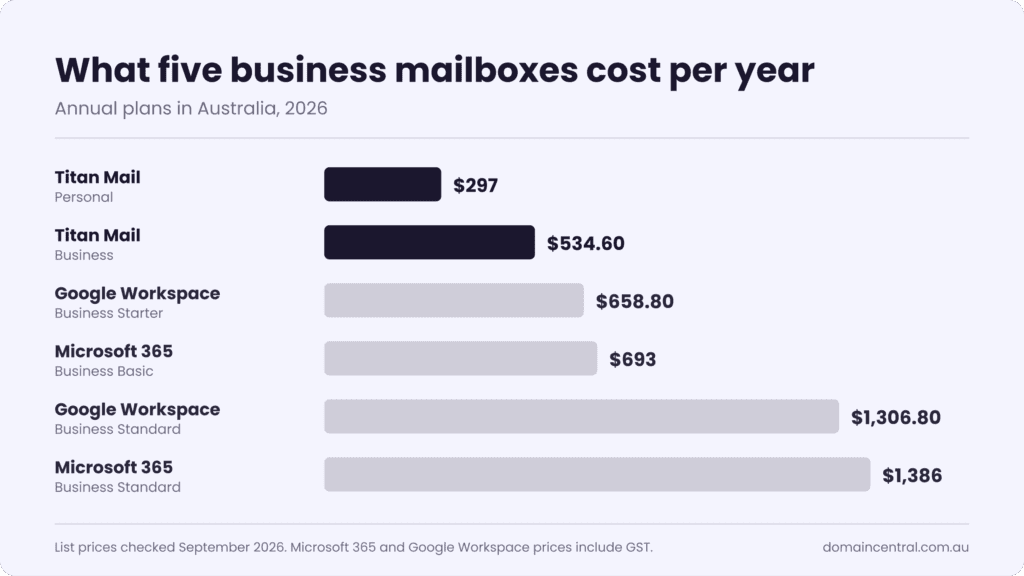 Bar chart comparing yearly business email costs for a five-person team in Australia in 2026