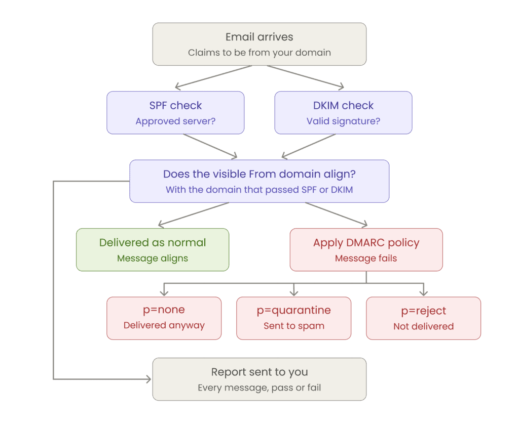 Diagram showing how a DMARC check works step by step