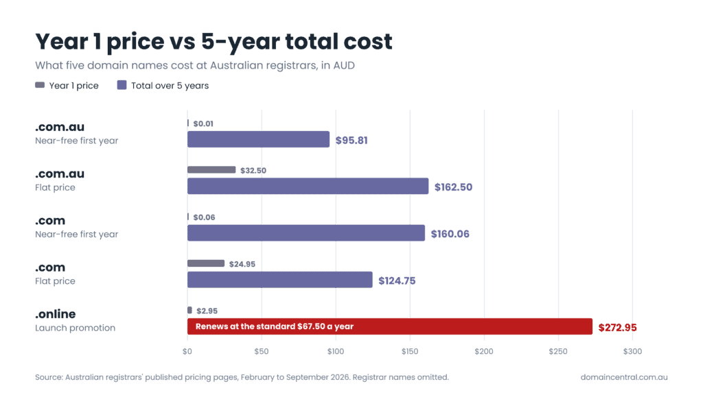 First-year price compared with five-year total cost for five domain names in Australia