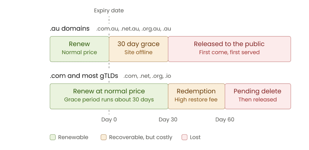 Domain expiry timeline comparing .au and .com renewal, redemption and deletion stages