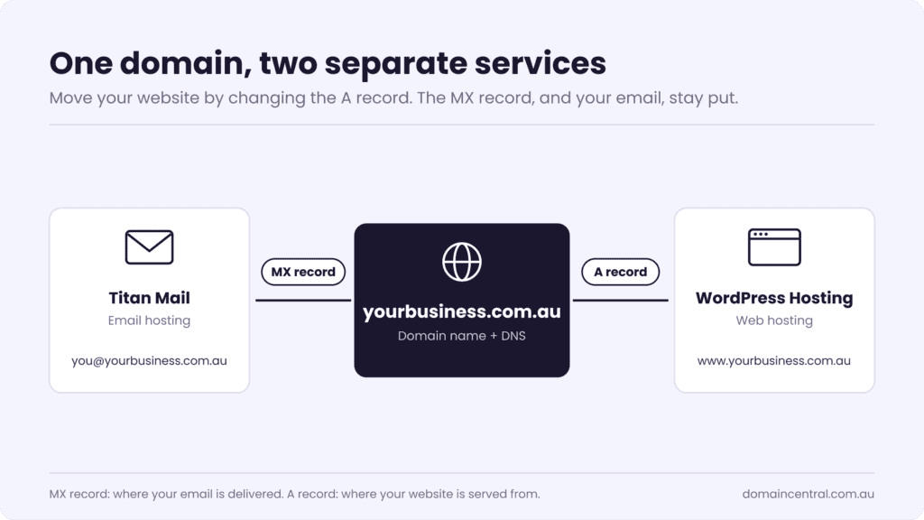 Diagram showing MX records pointing to email hosting and A record pointing to web hosting