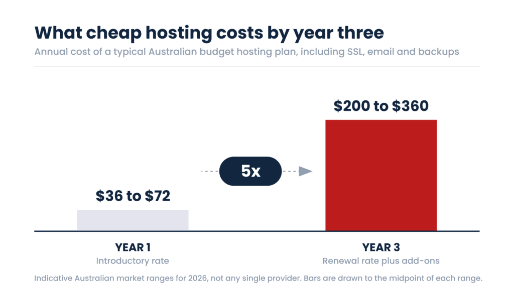 Comparison of first year and third year web hosting costs in Australia