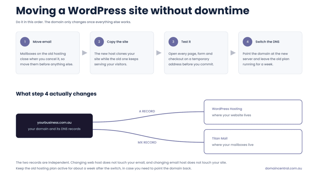 Four steps to move a WordPress site to a new host without downtime