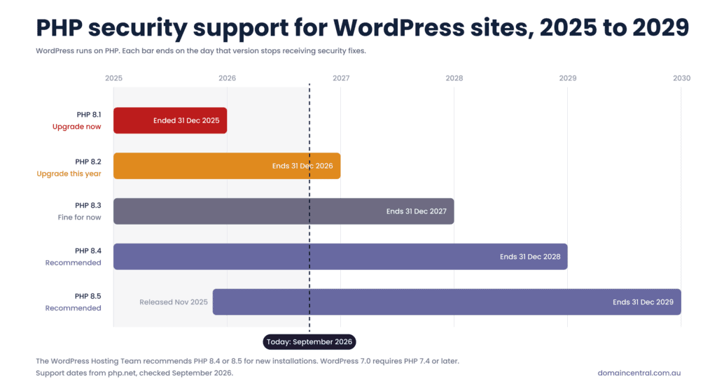 Timeline showing PHP version security support end dates for WordPress sites in 2026