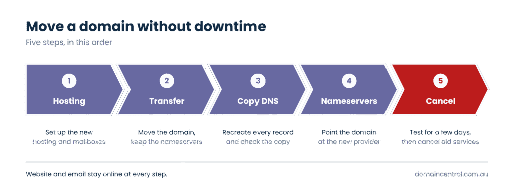 Safe order for moving a domain, website and email without downtime