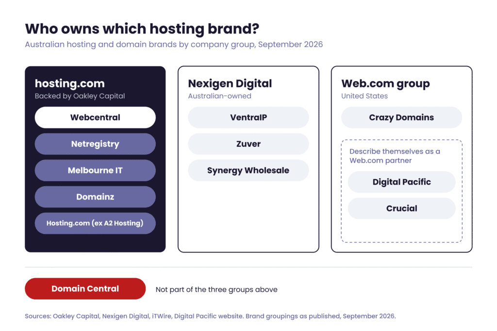 Which Australian hosting brands belong to the same company group in 2026