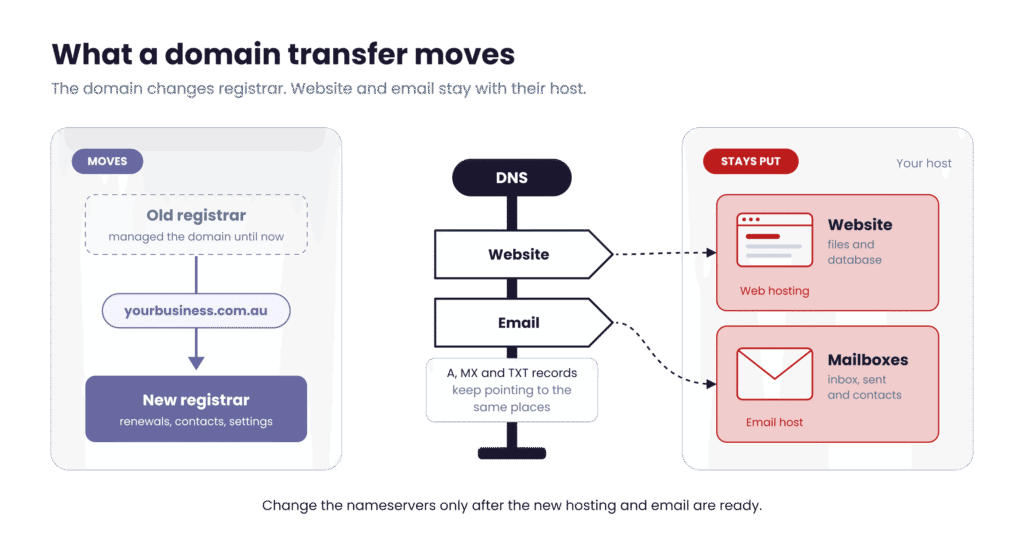 A domain transfer moves the domain registration while website and email stay with their host